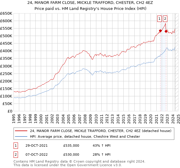 24, MANOR FARM CLOSE, MICKLE TRAFFORD, CHESTER, CH2 4EZ: Price paid vs HM Land Registry's House Price Index