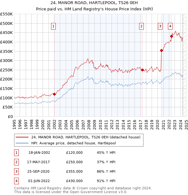 24, MANOR ROAD, HARTLEPOOL, TS26 0EH: Price paid vs HM Land Registry's House Price Index