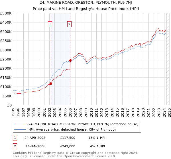 24, MARINE ROAD, ORESTON, PLYMOUTH, PL9 7NJ: Price paid vs HM Land Registry's House Price Index