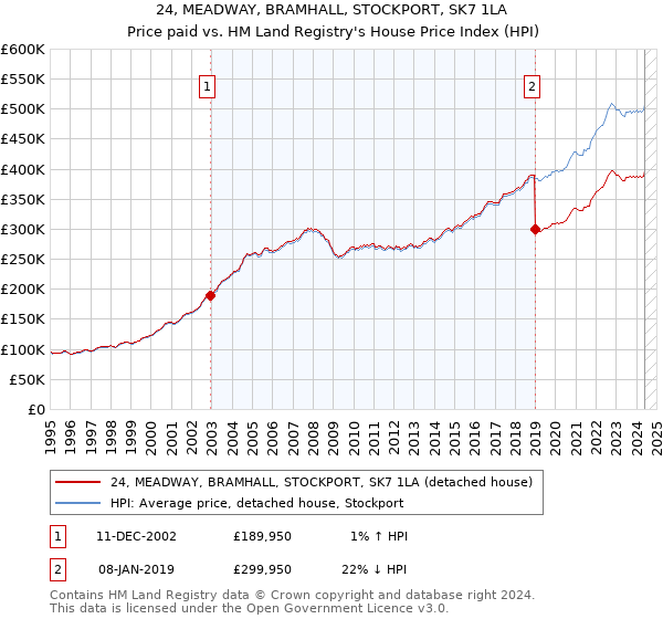 24, MEADWAY, BRAMHALL, STOCKPORT, SK7 1LA: Price paid vs HM Land Registry's House Price Index