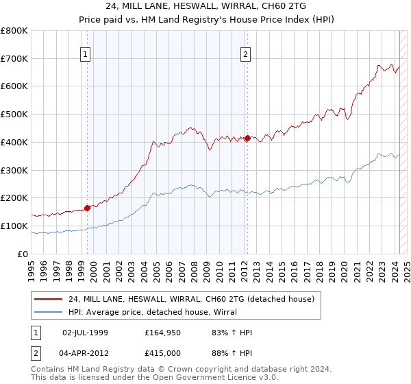 24, MILL LANE, HESWALL, WIRRAL, CH60 2TG: Price paid vs HM Land Registry's House Price Index