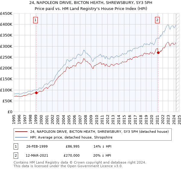 24, NAPOLEON DRIVE, BICTON HEATH, SHREWSBURY, SY3 5PH: Price paid vs HM Land Registry's House Price Index