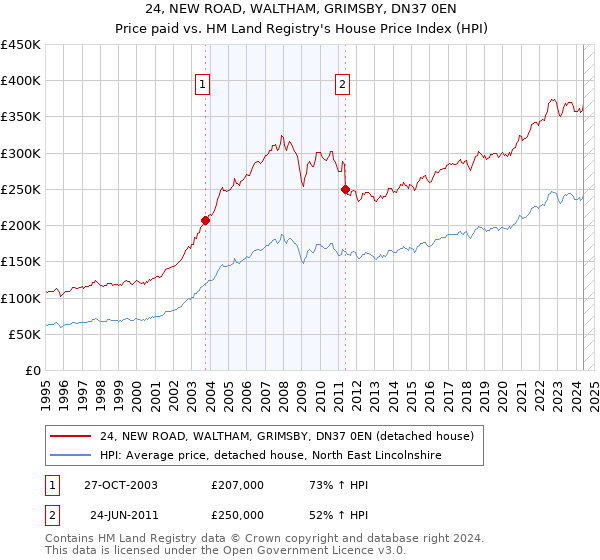 24, NEW ROAD, WALTHAM, GRIMSBY, DN37 0EN: Price paid vs HM Land Registry's House Price Index