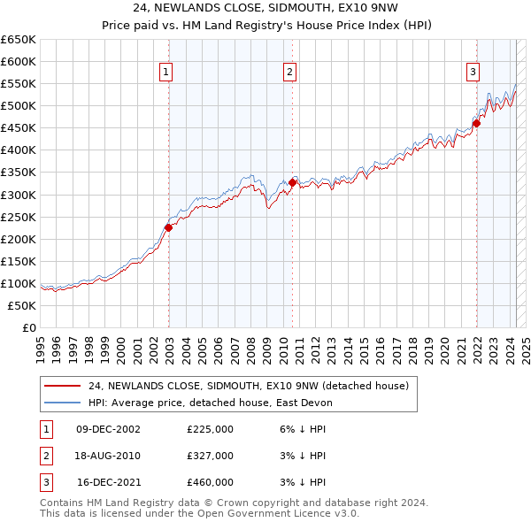 24, NEWLANDS CLOSE, SIDMOUTH, EX10 9NW: Price paid vs HM Land Registry's House Price Index