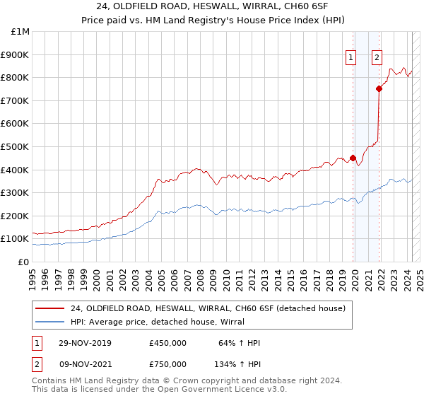 24, OLDFIELD ROAD, HESWALL, WIRRAL, CH60 6SF: Price paid vs HM Land Registry's House Price Index