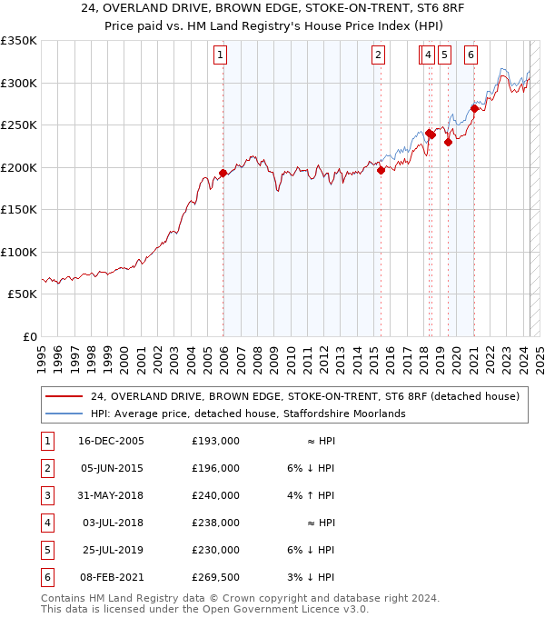 24, OVERLAND DRIVE, BROWN EDGE, STOKE-ON-TRENT, ST6 8RF: Price paid vs HM Land Registry's House Price Index