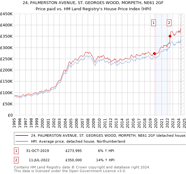 24, PALMERSTON AVENUE, ST. GEORGES WOOD, MORPETH, NE61 2GF: Price paid vs HM Land Registry's House Price Index