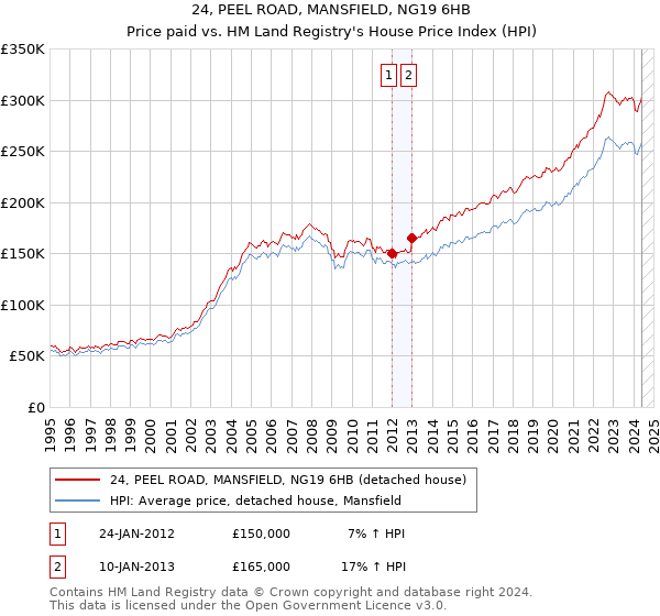 24, PEEL ROAD, MANSFIELD, NG19 6HB: Price paid vs HM Land Registry's House Price Index