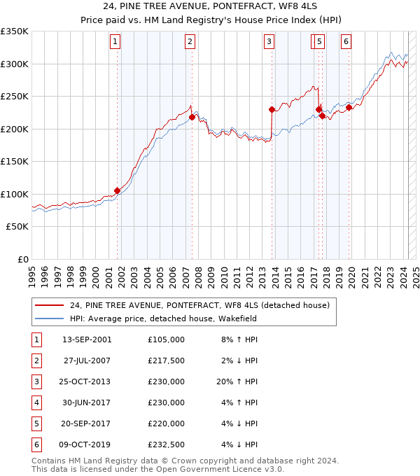 24, PINE TREE AVENUE, PONTEFRACT, WF8 4LS: Price paid vs HM Land Registry's House Price Index