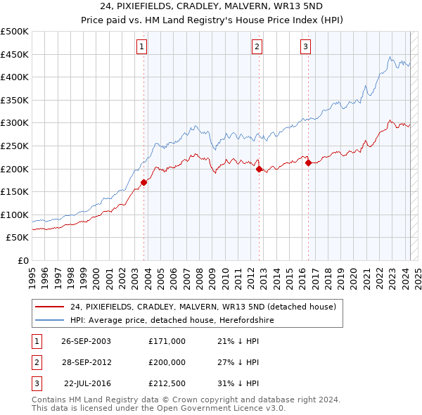 24, PIXIEFIELDS, CRADLEY, MALVERN, WR13 5ND: Price paid vs HM Land Registry's House Price Index