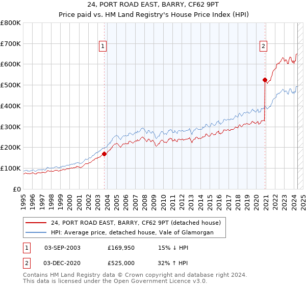 24, PORT ROAD EAST, BARRY, CF62 9PT: Price paid vs HM Land Registry's House Price Index