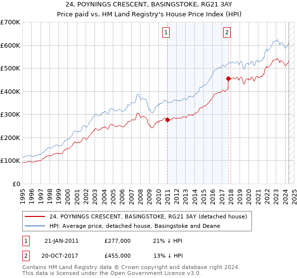 24, POYNINGS CRESCENT, BASINGSTOKE, RG21 3AY: Price paid vs HM Land Registry's House Price Index