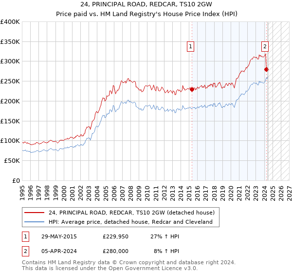 24, PRINCIPAL ROAD, REDCAR, TS10 2GW: Price paid vs HM Land Registry's House Price Index