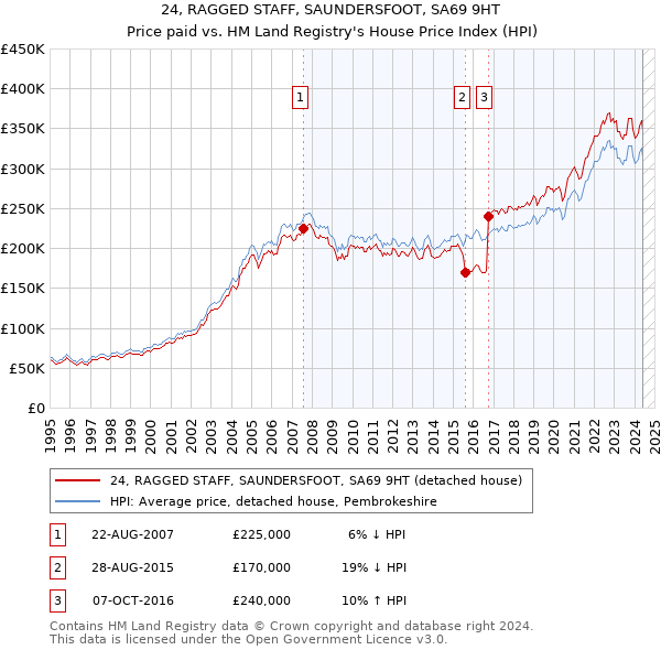 24, RAGGED STAFF, SAUNDERSFOOT, SA69 9HT: Price paid vs HM Land Registry's House Price Index