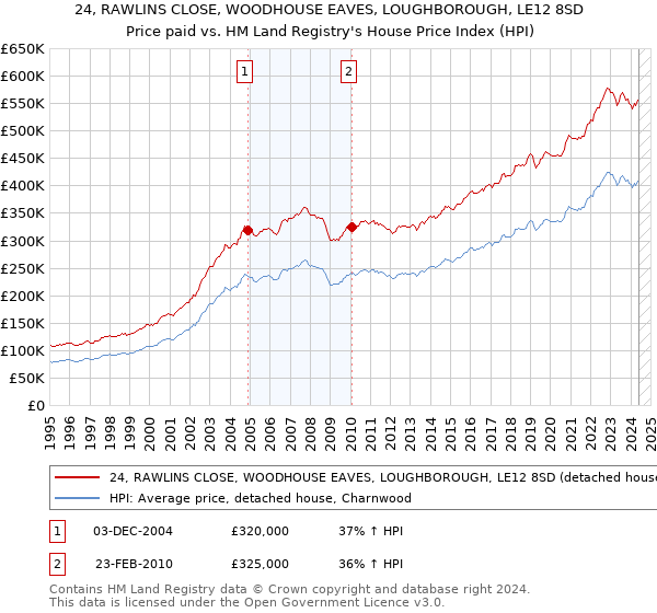 24, RAWLINS CLOSE, WOODHOUSE EAVES, LOUGHBOROUGH, LE12 8SD: Price paid vs HM Land Registry's House Price Index