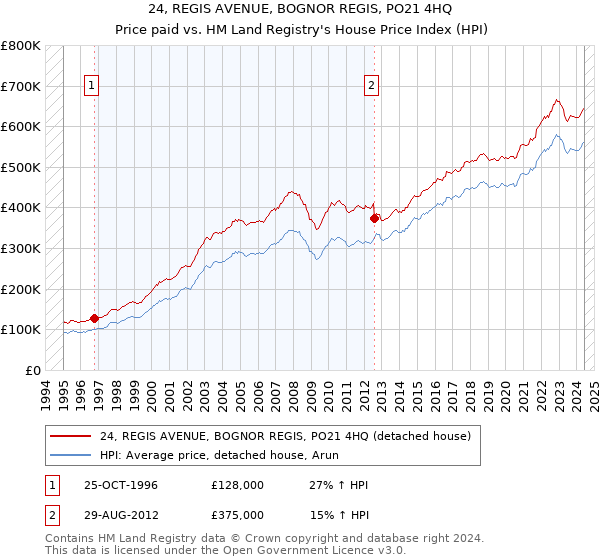 24, REGIS AVENUE, BOGNOR REGIS, PO21 4HQ: Price paid vs HM Land Registry's House Price Index