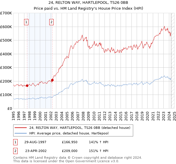 24, RELTON WAY, HARTLEPOOL, TS26 0BB: Price paid vs HM Land Registry's House Price Index