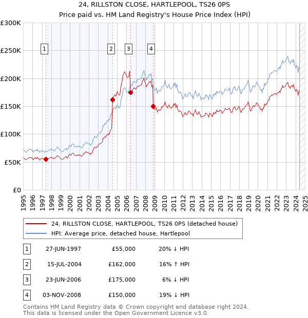 24, RILLSTON CLOSE, HARTLEPOOL, TS26 0PS: Price paid vs HM Land Registry's House Price Index