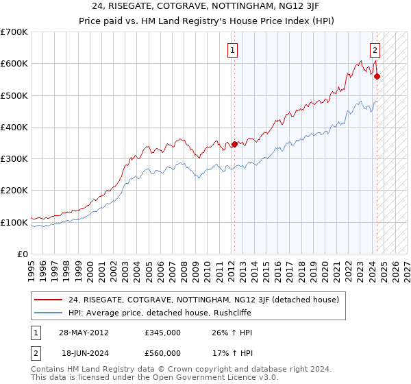 24, RISEGATE, COTGRAVE, NOTTINGHAM, NG12 3JF: Price paid vs HM Land Registry's House Price Index