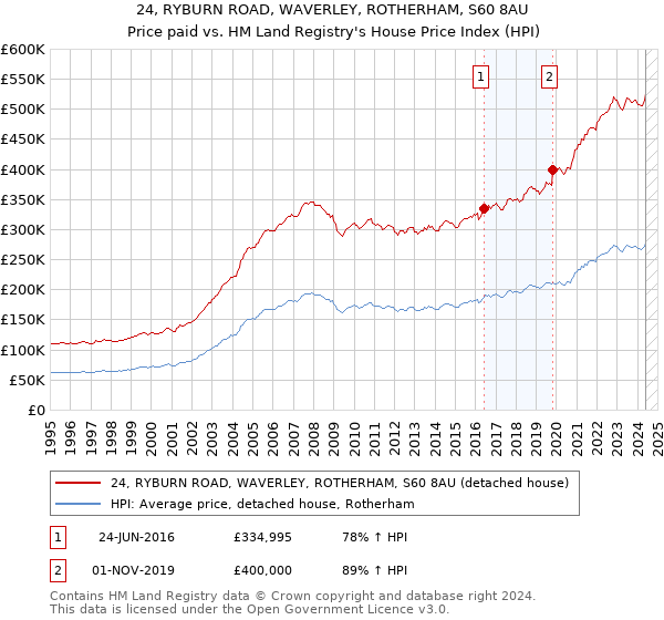 24, RYBURN ROAD, WAVERLEY, ROTHERHAM, S60 8AU: Price paid vs HM Land Registry's House Price Index