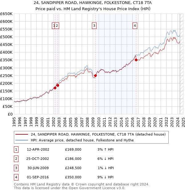 24, SANDPIPER ROAD, HAWKINGE, FOLKESTONE, CT18 7TA: Price paid vs HM Land Registry's House Price Index