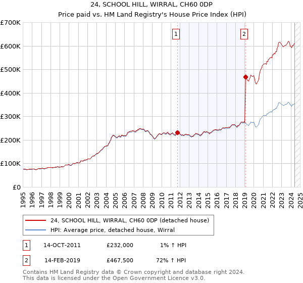 24, SCHOOL HILL, WIRRAL, CH60 0DP: Price paid vs HM Land Registry's House Price Index