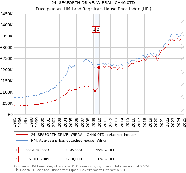 24, SEAFORTH DRIVE, WIRRAL, CH46 0TD: Price paid vs HM Land Registry's House Price Index