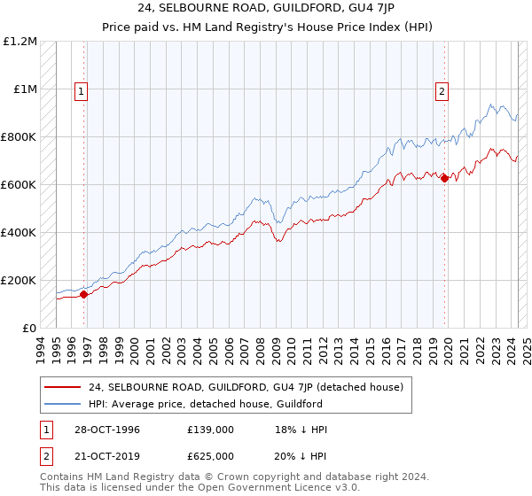 24, SELBOURNE ROAD, GUILDFORD, GU4 7JP: Price paid vs HM Land Registry's House Price Index