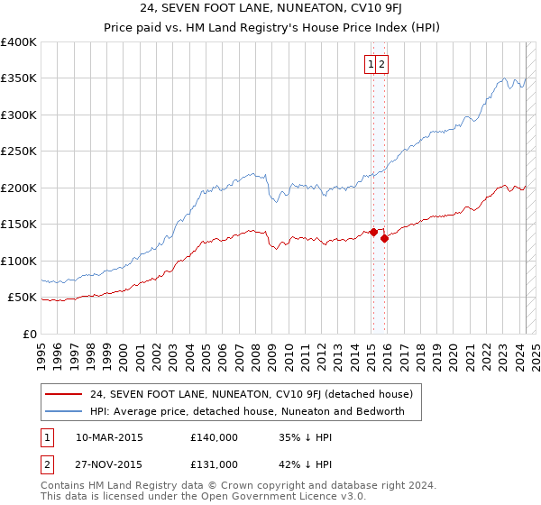 24, SEVEN FOOT LANE, NUNEATON, CV10 9FJ: Price paid vs HM Land Registry's House Price Index