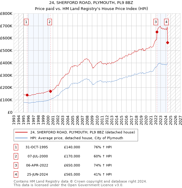 24, SHERFORD ROAD, PLYMOUTH, PL9 8BZ: Price paid vs HM Land Registry's House Price Index