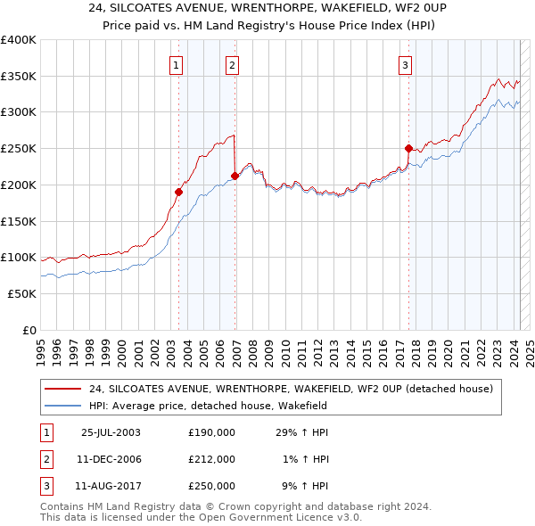 24, SILCOATES AVENUE, WRENTHORPE, WAKEFIELD, WF2 0UP: Price paid vs HM Land Registry's House Price Index