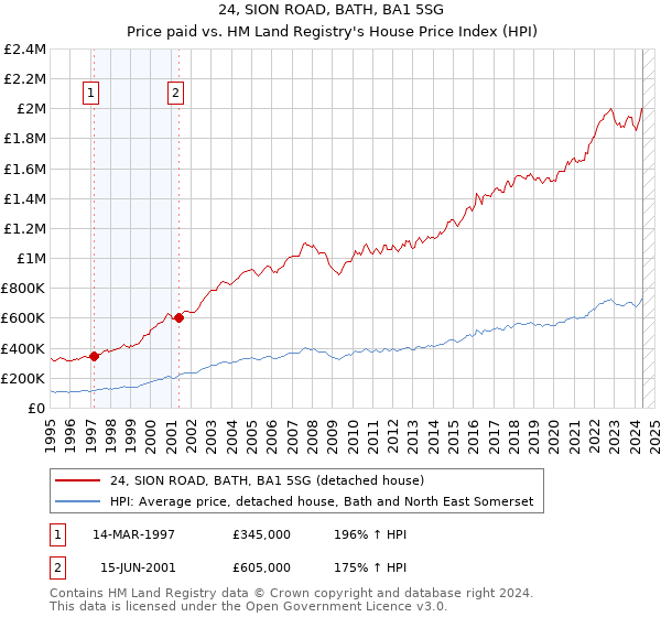 24, SION ROAD, BATH, BA1 5SG: Price paid vs HM Land Registry's House Price Index