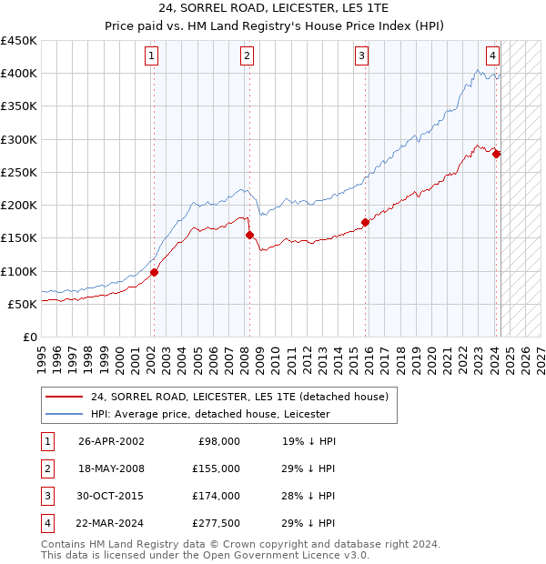 24, SORREL ROAD, LEICESTER, LE5 1TE: Price paid vs HM Land Registry's House Price Index