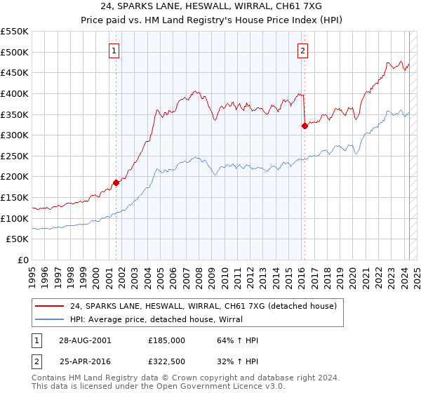 24, SPARKS LANE, HESWALL, WIRRAL, CH61 7XG: Price paid vs HM Land Registry's House Price Index