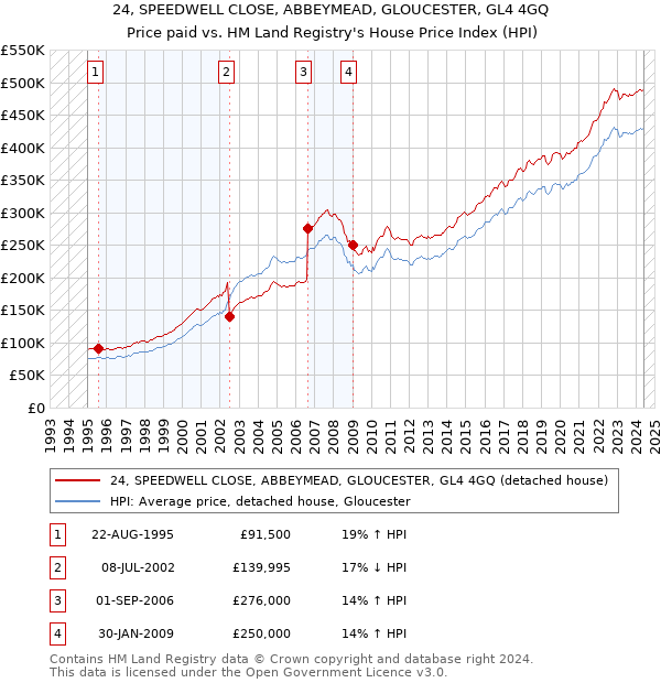 24, SPEEDWELL CLOSE, ABBEYMEAD, GLOUCESTER, GL4 4GQ: Price paid vs HM Land Registry's House Price Index