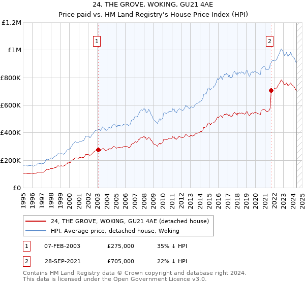 24, THE GROVE, WOKING, GU21 4AE: Price paid vs HM Land Registry's House Price Index