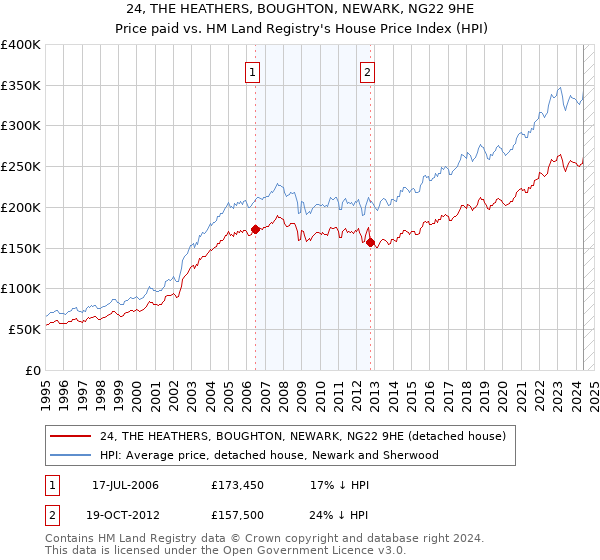 24, THE HEATHERS, BOUGHTON, NEWARK, NG22 9HE: Price paid vs HM Land Registry's House Price Index