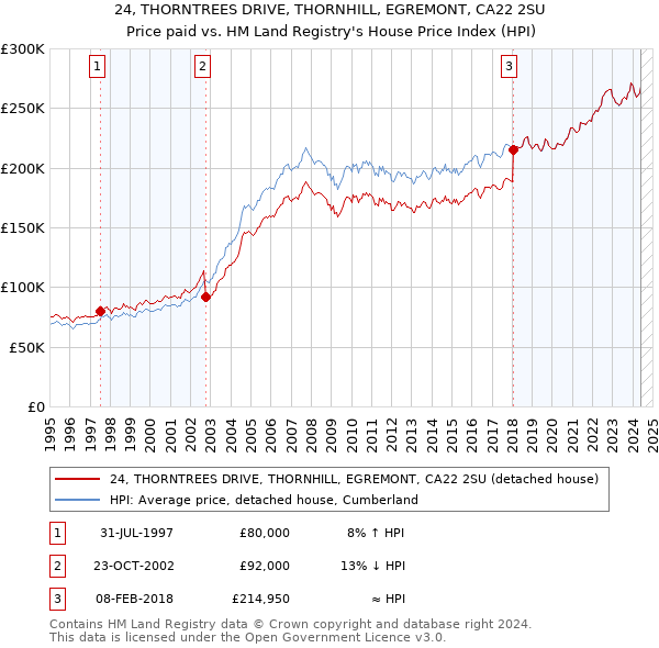 24, THORNTREES DRIVE, THORNHILL, EGREMONT, CA22 2SU: Price paid vs HM Land Registry's House Price Index