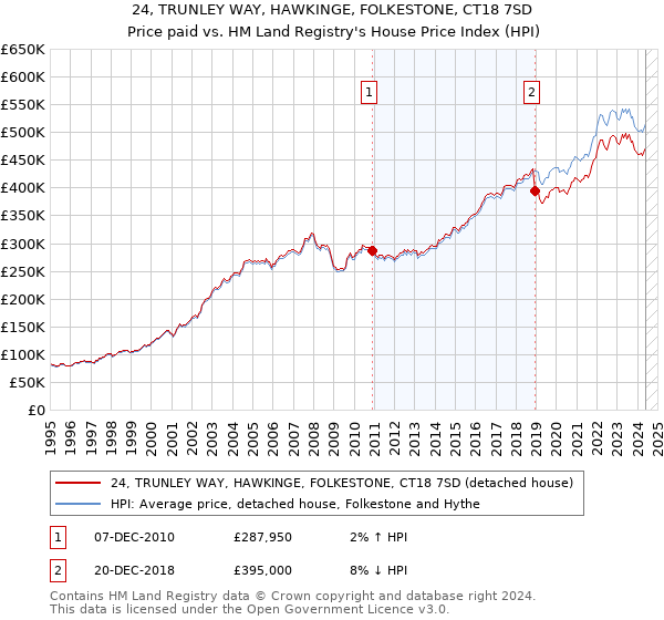 24, TRUNLEY WAY, HAWKINGE, FOLKESTONE, CT18 7SD: Price paid vs HM Land Registry's House Price Index