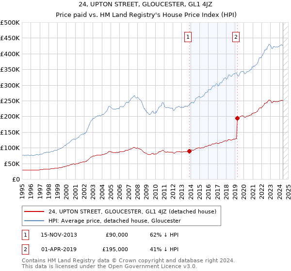 24, UPTON STREET, GLOUCESTER, GL1 4JZ: Price paid vs HM Land Registry's House Price Index