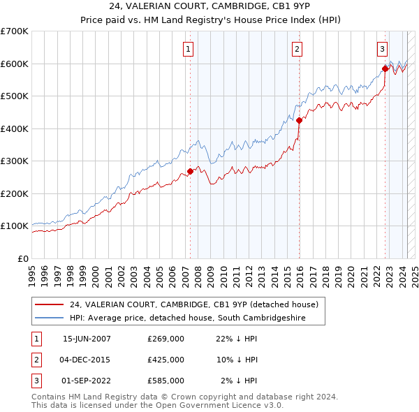 24, VALERIAN COURT, CAMBRIDGE, CB1 9YP: Price paid vs HM Land Registry's House Price Index