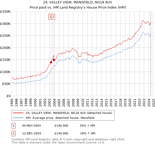 24, VALLEY VIEW, MANSFIELD, NG18 4US: Price paid vs HM Land Registry's House Price Index