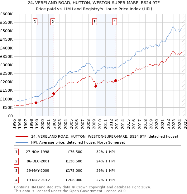 24, VERELAND ROAD, HUTTON, WESTON-SUPER-MARE, BS24 9TF: Price paid vs HM Land Registry's House Price Index