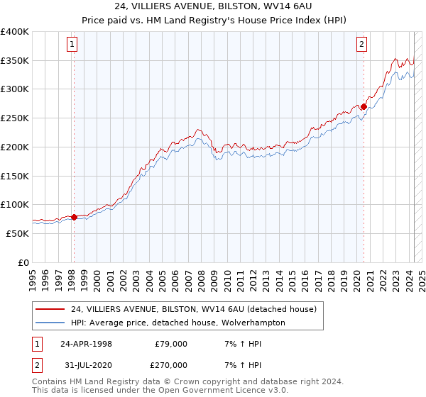 24, VILLIERS AVENUE, BILSTON, WV14 6AU: Price paid vs HM Land Registry's House Price Index