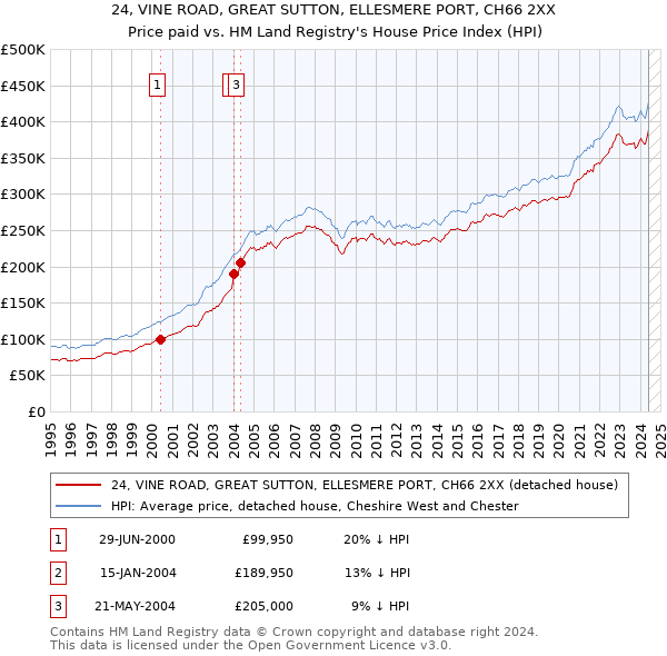 24, VINE ROAD, GREAT SUTTON, ELLESMERE PORT, CH66 2XX: Price paid vs HM Land Registry's House Price Index