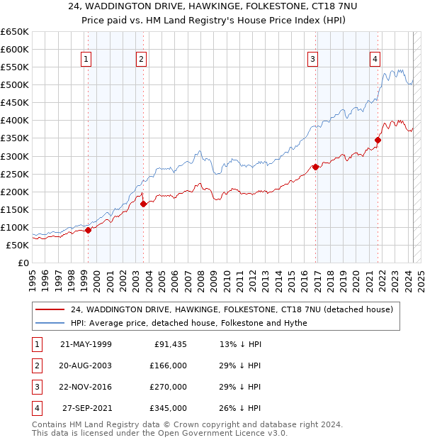 24, WADDINGTON DRIVE, HAWKINGE, FOLKESTONE, CT18 7NU: Price paid vs HM Land Registry's House Price Index