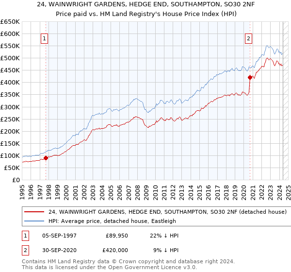 24, WAINWRIGHT GARDENS, HEDGE END, SOUTHAMPTON, SO30 2NF: Price paid vs HM Land Registry's House Price Index