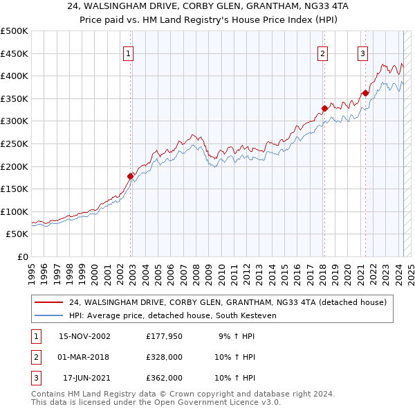 24, WALSINGHAM DRIVE, CORBY GLEN, GRANTHAM, NG33 4TA: Price paid vs HM Land Registry's House Price Index