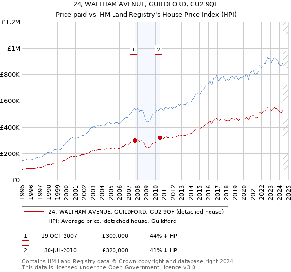 24, WALTHAM AVENUE, GUILDFORD, GU2 9QF: Price paid vs HM Land Registry's House Price Index