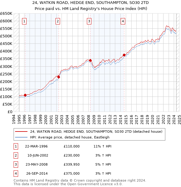 24, WATKIN ROAD, HEDGE END, SOUTHAMPTON, SO30 2TD: Price paid vs HM Land Registry's House Price Index